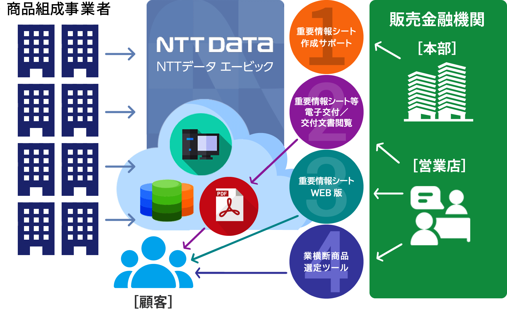 重要情報シートサポートサービス3つのサービス