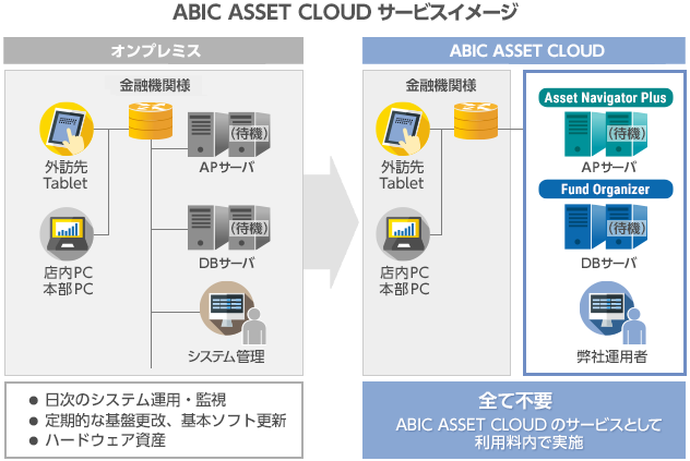 ABIC ASSET CLOUDサービスイメージ