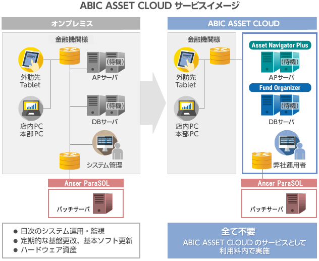 ABIC ASSET CLOUDサービスイメージ