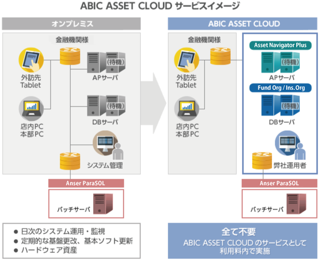 ABIC ASSET CLOUDサービスイメージ