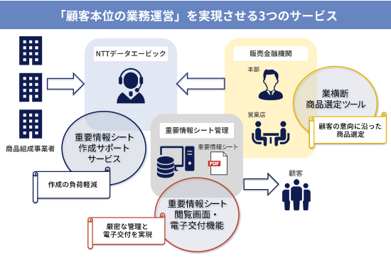 「顧客本位の業務運営」を実現させる3つのサービス