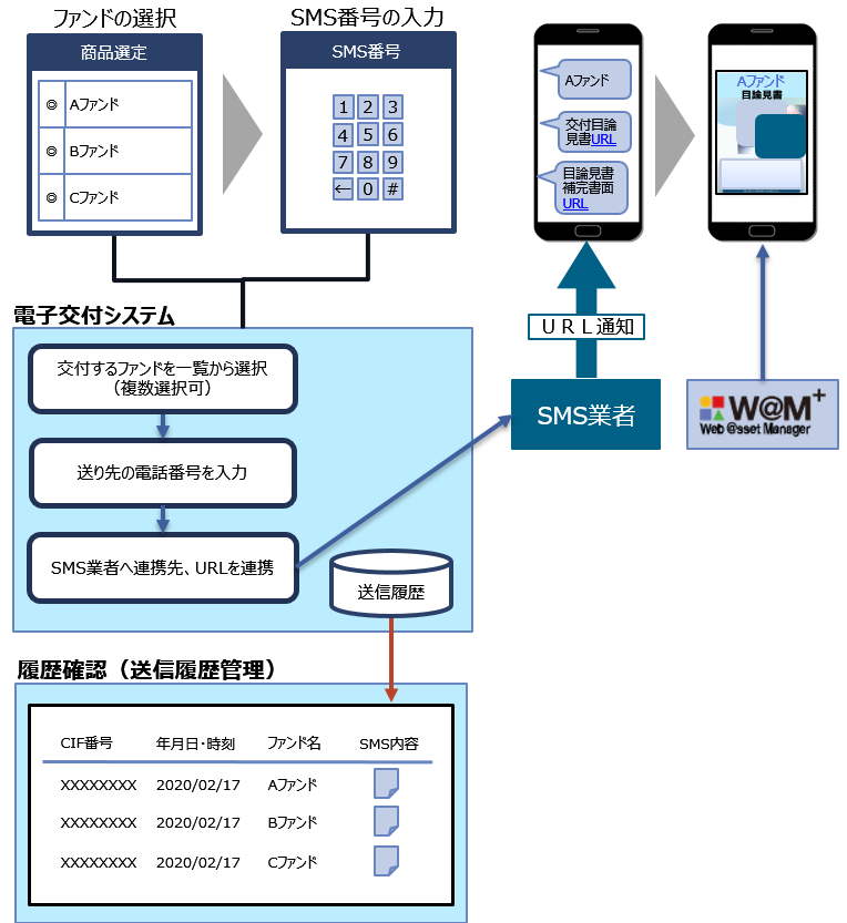 目論見書電子交付サービス実現イメージ