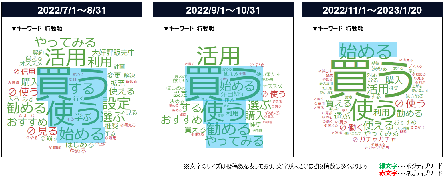 行動ワードの分析