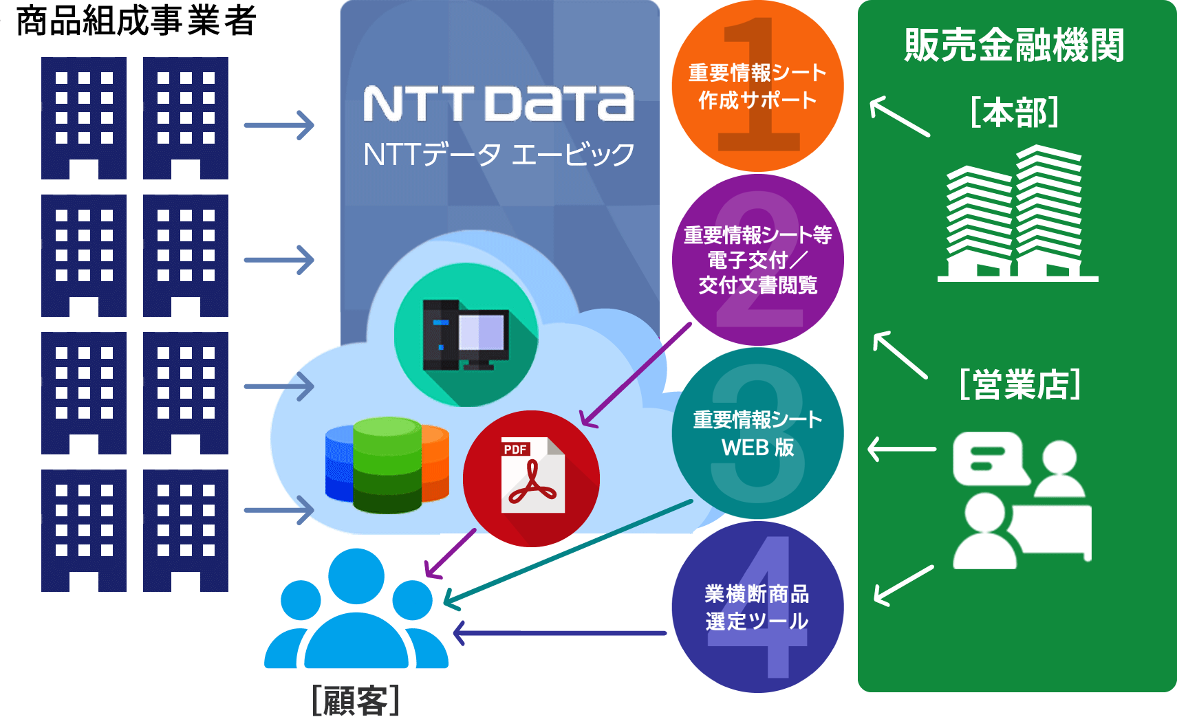 顧客本位の重要情報シート配信を支えるサービスフロー 投信会社・保険会社  / 販売金融機関［本部］［営業店］/ 顧客  重要情報シート作成サポート 重要情報シート閲覧・電子交付 業横断商品選定ツール PDF ショートメール