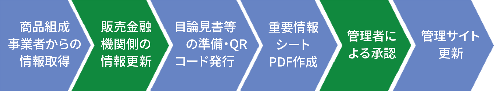 商品組成事業者からの情報取得 / 販売金融機関側の情報更新 / 目論見書等の準備・QRコード発行 / 重要情報シートPDF作成 / 管理者による承認 / 管理サイト更新