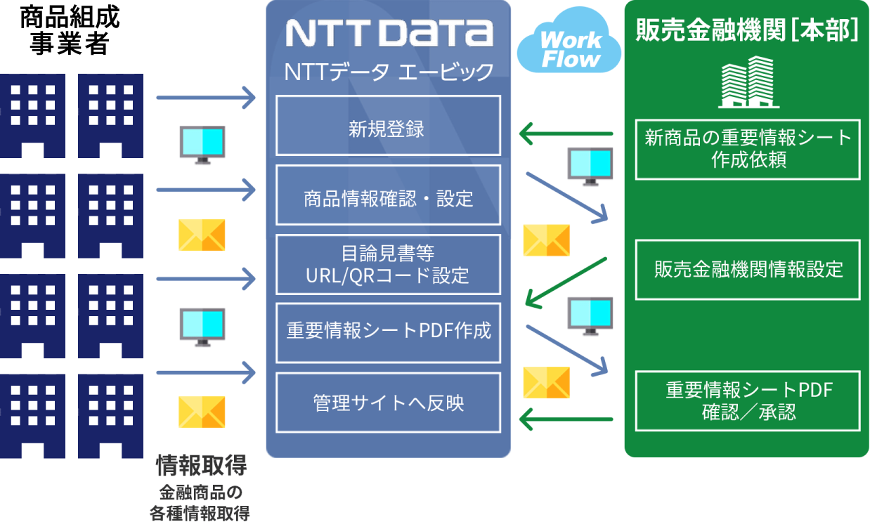 投信会社、保険会社、NTTデータ エービック、販売金融機関［本部］、新規登録、商品情報確認・設定、目論見書等URL/QRコード設定、重要情報シートPDF作成、管理サイトへ反映、新商品の重要情報シート作成依頼、販売金融機関情報設定、重要情報シートPDF確認／承認、情報取得、金融商品の各種情報取得、ワークフロー・Work Flow