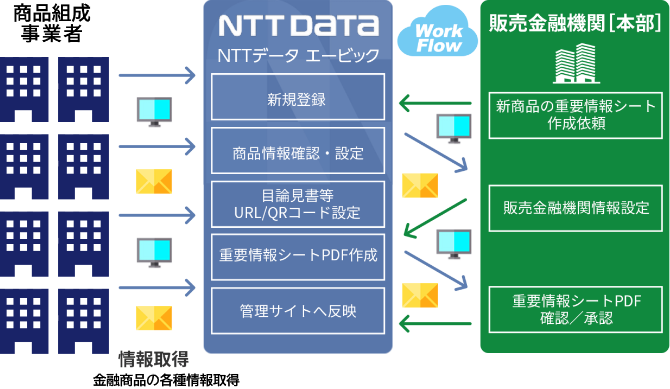 投信会社、保険会社、NTTデータ エービック、販売金融機関［本部］、新規登録、商品情報確認・設定、目論見書等URL/QRコード設定、重要情報シートPDF作成、管理サイトへ反映、新商品の重要情報シート作成依頼、販売金融機関情報設定、重要情報シートPDF確認／承認、情報取得、金融商品の各種情報取得、ワークフロー・Work Flow