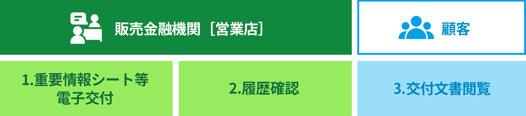 販売金融機関［営業店］/ 顧客 / 1.重要情報シート等電子交付 / 2.履歴確認 / 3.重要情報シート等確認サイト