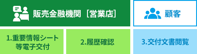 販売金融機関［営業店］/ 顧客 / 1.重要情報シート等電子交付 / 2.履歴確認 / 3.重要情報シート等確認サイト