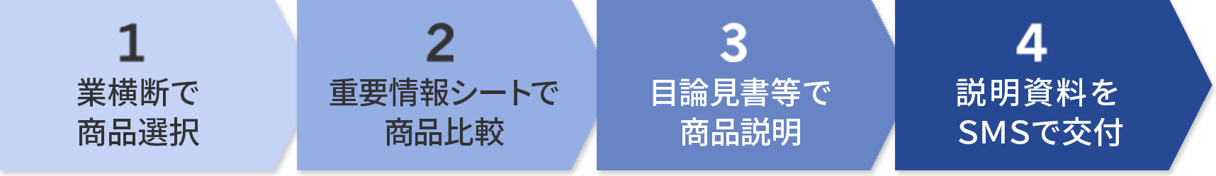 1.業横断で商品選択 / 2.重要情報シートで商品比較 / 3.目論見書等で商品説明 / 4.説明資料をＳＭＳで交付