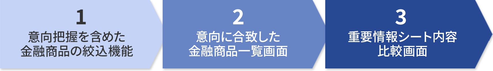 1.意向把握を含めた金融商品の絞込機能 / 2. 意向把握を含めた金融商品の絞込機能 / 3. 重要情報シート内容比較画面