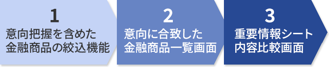 1.意向把握を含めた金融商品の絞込機能 / 2. 意向把握を含めた金融商品の絞込機能 / 3. 重要情報シート内容比較画面