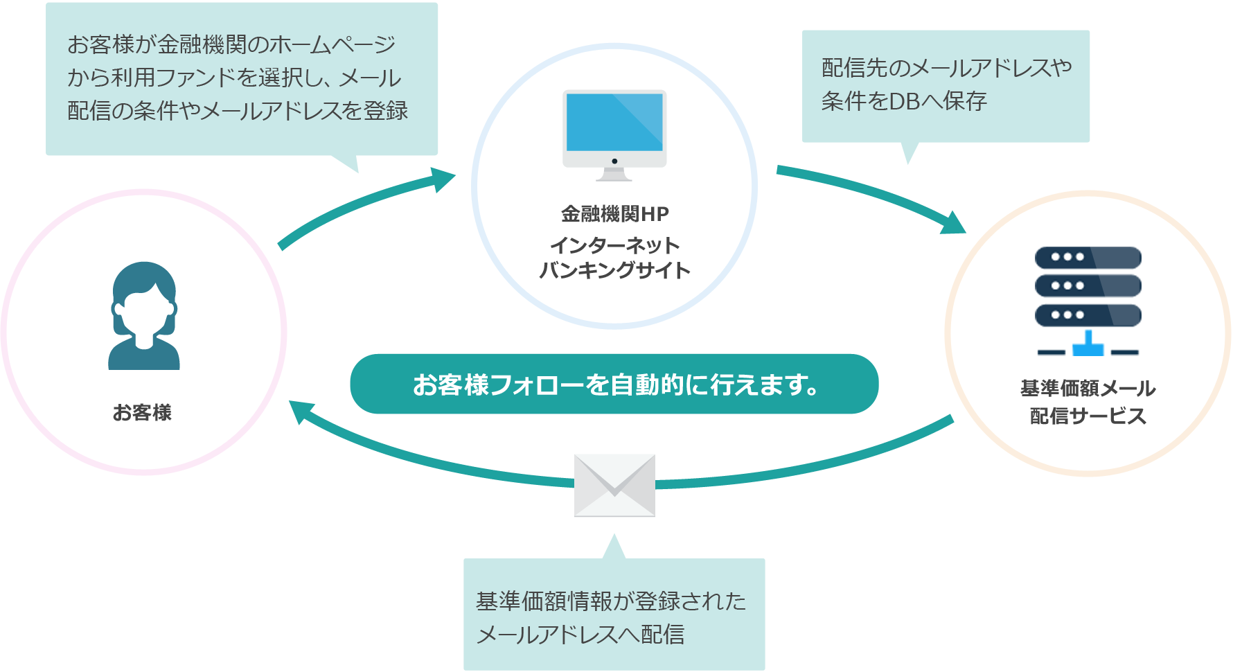 お客様フォローを自動的に行えます。