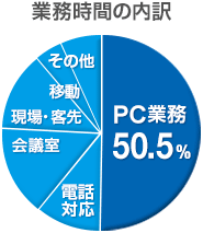 業務時間の内訳 / PC業務 50.5%、電話対応、会議室、現場・客先、移動、その他