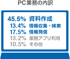 PC業務の内訳 / 資料作成 45.5%、情報収集・検索 13.4%、情報発信 17.5%、業務アプリ利用 13.2%、その他 10.5%