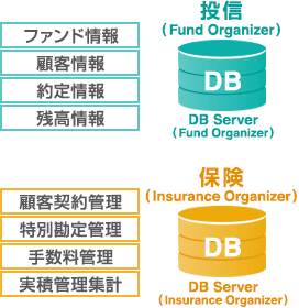 投信(Fund Organizer) DB Server 保険(Insurance Organizer) ファンド情報,
				顧客情報,約定情報,残高情報,残高情報,顧客契約管理、特別勘定管理、手数料管理、実績管理集計