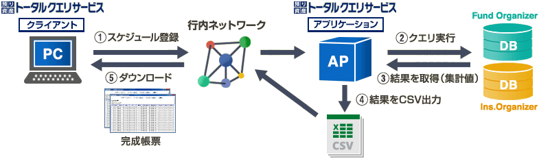 1. スケジュール登録　2. クエリ実行　3. 結果を取得（集計値）　4. 結果をCSV出力　5. ダウンロード