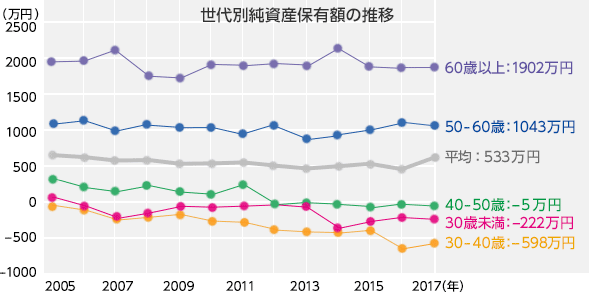 世代別純資産保有額の推移 60歳以上：1902万円 50歳から60歳：1043万円 平均：533万円  40歳から50歳：-5万円  30歳から40歳：-598万円 30歳未満：-222万円