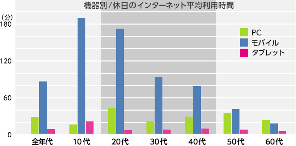 機器別/休日のインターネット平均利用時間(グラフ)