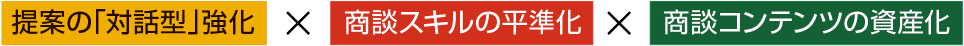 提案の「対話型」強化 × 商談スキルの平準化 × 商談コンテンツの資産化