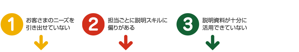 1.お客さまのニーズを引き出せていないお客様との対話に応じて柔軟に情報を提供する営業 2.担当ごとに説明スキルに偏りがある優秀な担当の手法を把握し、コンテンツを通じて全員で共有  3.説明資料が十分に活用できていない伝えたい目的や内容に分けて一元管理し、検索性を強化