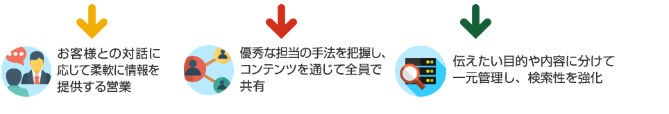 お客様との対話に応じて柔軟に情報を提供する営業 優秀な担当の手法を把握し、コンテンツを通じて全員で共有  伝えたい目的や内容に分けて一元管理し、検索性を強化