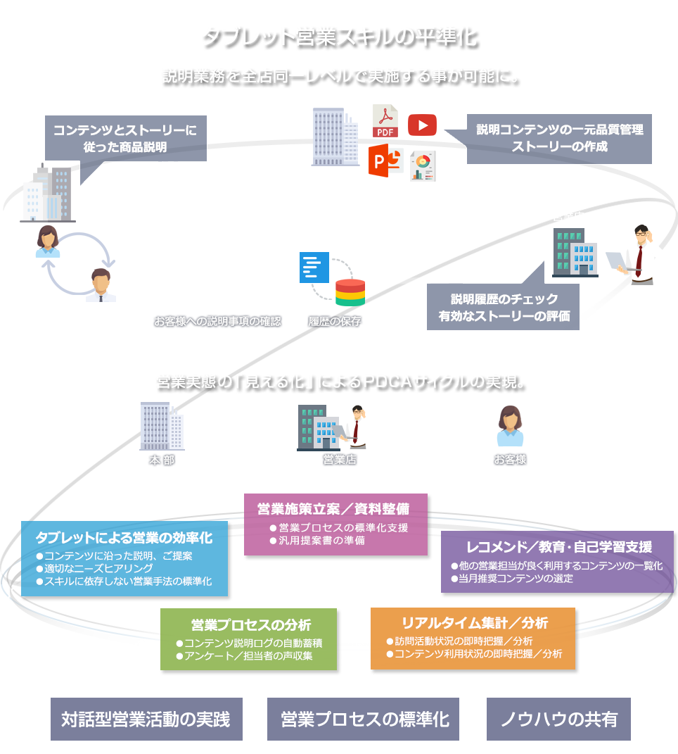 タブレット営業の平準化 Wealth Concierge（ウェルスコンシェルジュ）により説明業務を全店同一レベルで実施する事が可能に。