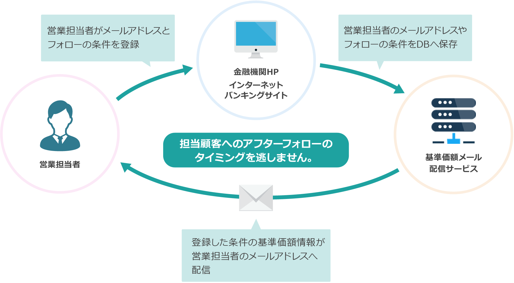 担当顧客へのアフターフォローのタイミングを逃しません。